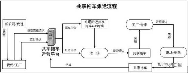 港口集卡車實(shí)現(xiàn)共享之后，將如何變革貨物運(yùn)輸格局？